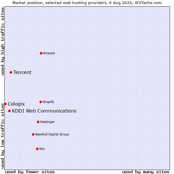 Market position of Tencent vs. KDDI Web Communications vs. Cologix
