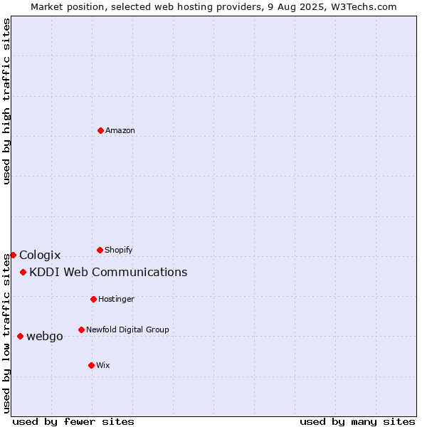 Market position of KDDI Web Communications vs. webgo vs. Cologix