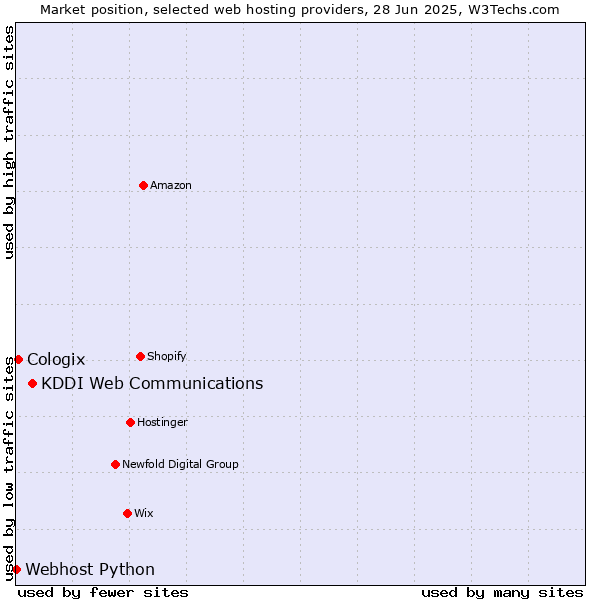 Market position of KDDI Web Communications vs. Cologix vs. Webhost Python