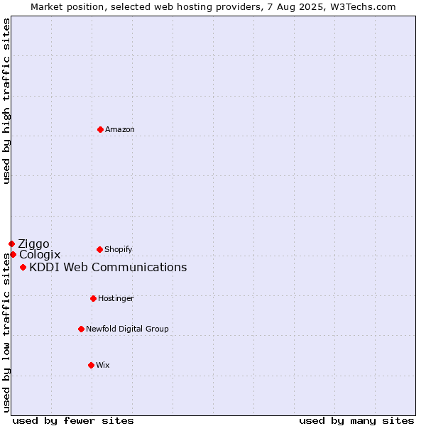 Market position of KDDI Web Communications vs. Cologix vs. Ziggo