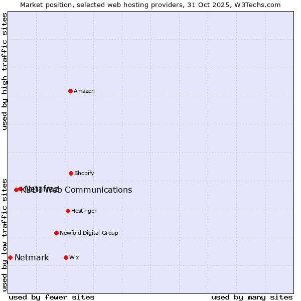 Market position of Netafraz vs. KDDI Web Communications vs. Netmark