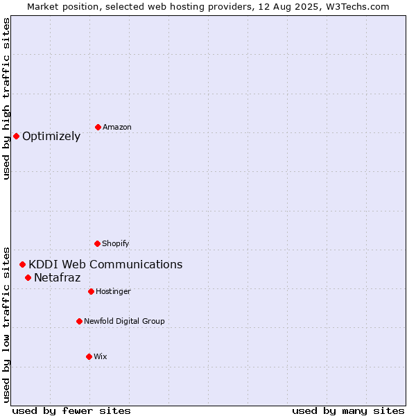 Market position of Netafraz vs. KDDI Web Communications vs. Optimizely