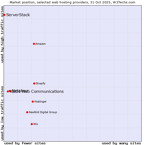 Market position of Netafraz vs. KDDI Web Communications vs. ServerStack