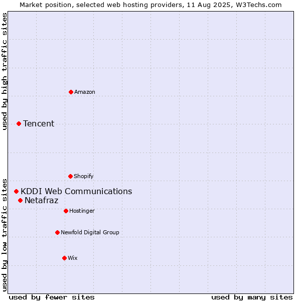 Market position of Netafraz vs. Tencent vs. KDDI Web Communications