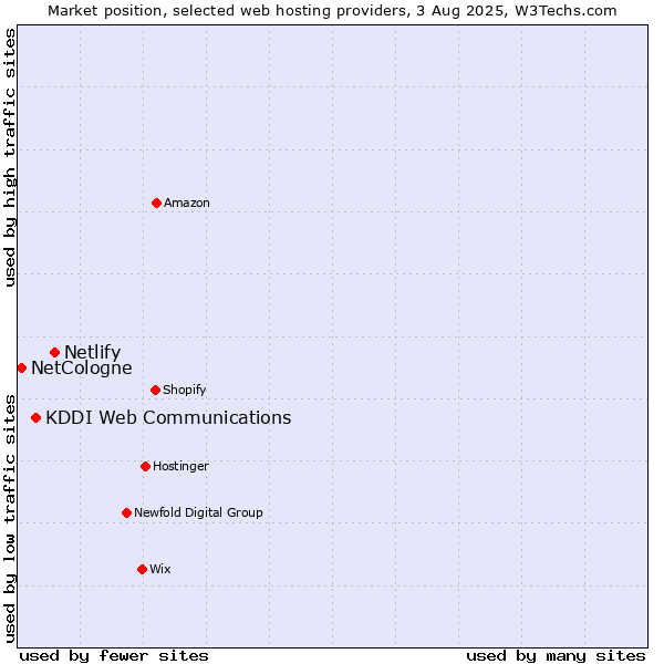 Market position of Netlify vs. KDDI Web Communications vs. NetCologne