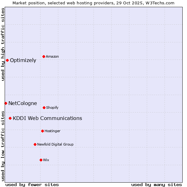 Market position of KDDI Web Communications vs. Optimizely vs. NetCologne