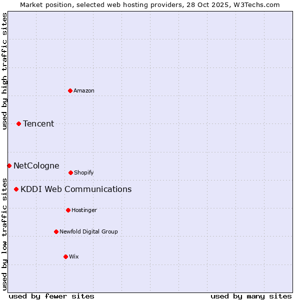 Market position of Tencent vs. KDDI Web Communications vs. NetCologne