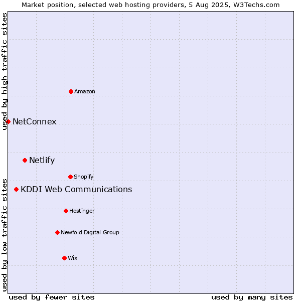 Market position of Netlify vs. KDDI Web Communications vs. NetConnex