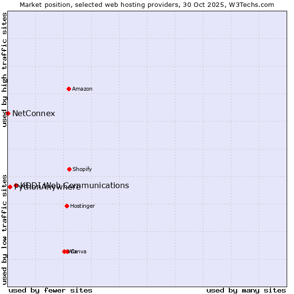 Market position of KDDI Web Communications vs. PythonAnywhere vs. NetConnex