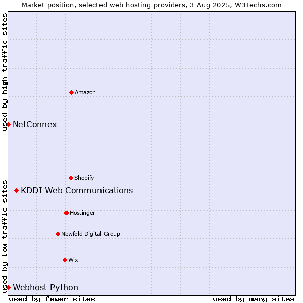 Market position of KDDI Web Communications vs. NetConnex vs. Webhost Python