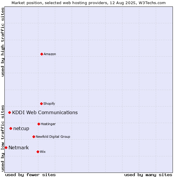 Market position of netcup vs. KDDI Web Communications vs. Netmark
