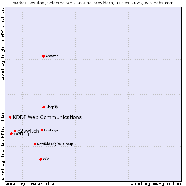 Market position of o2switch vs. netcup vs. KDDI Web Communications
