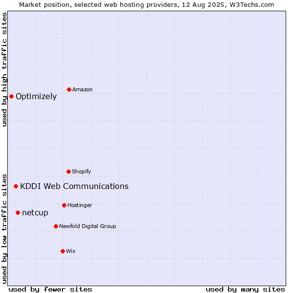 Market position of netcup vs. KDDI Web Communications vs. Optimizely
