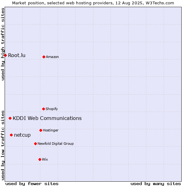 Market position of netcup vs. KDDI Web Communications vs. Root.lu