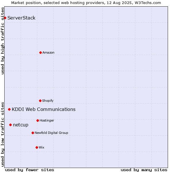 Market position of netcup vs. KDDI Web Communications vs. ServerStack