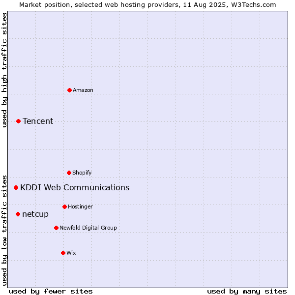 Market position of Tencent vs. netcup vs. KDDI Web Communications