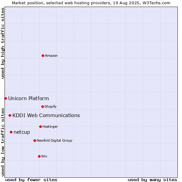 Market position of netcup vs. KDDI Web Communications vs. Unicorn Platform