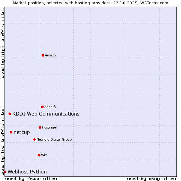 Market position of netcup vs. KDDI Web Communications vs. Webhost Python