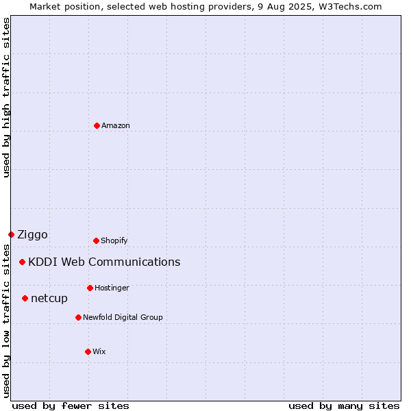 Market position of netcup vs. KDDI Web Communications vs. Ziggo