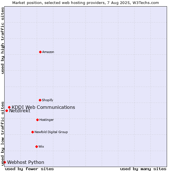 Market position of KDDI Web Communications vs. Netdirekt vs. Webhost Python