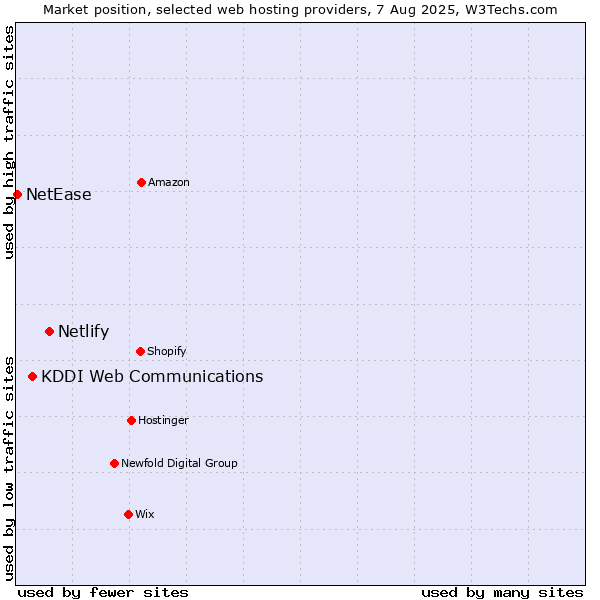 Market position of Netlify vs. KDDI Web Communications vs. NetEase