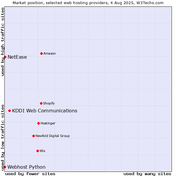 Market position of KDDI Web Communications vs. NetEase vs. Webhost Python