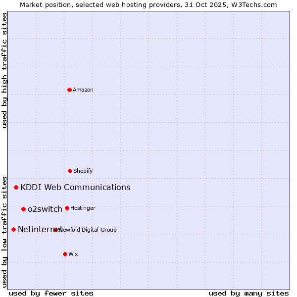 Market position of o2switch vs. KDDI Web Communications vs. Netinternet