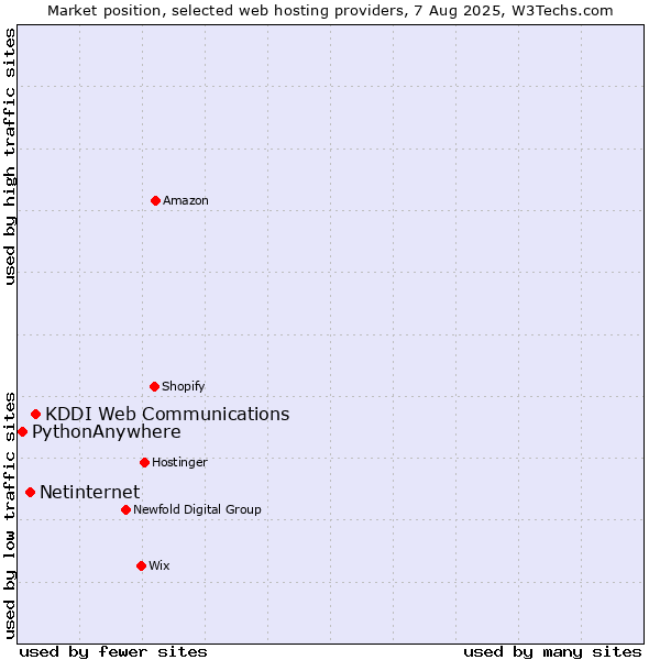 Market position of KDDI Web Communications vs. Netinternet vs. PythonAnywhere