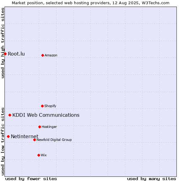 Market position of KDDI Web Communications vs. Netinternet vs. Root.lu