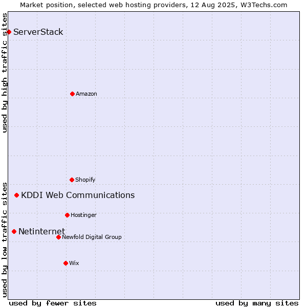 Market position of KDDI Web Communications vs. Netinternet vs. ServerStack