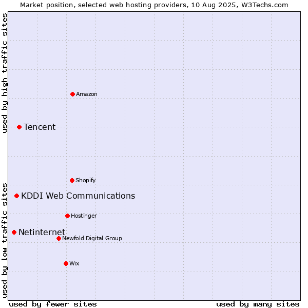 Market position of Tencent vs. KDDI Web Communications vs. Netinternet