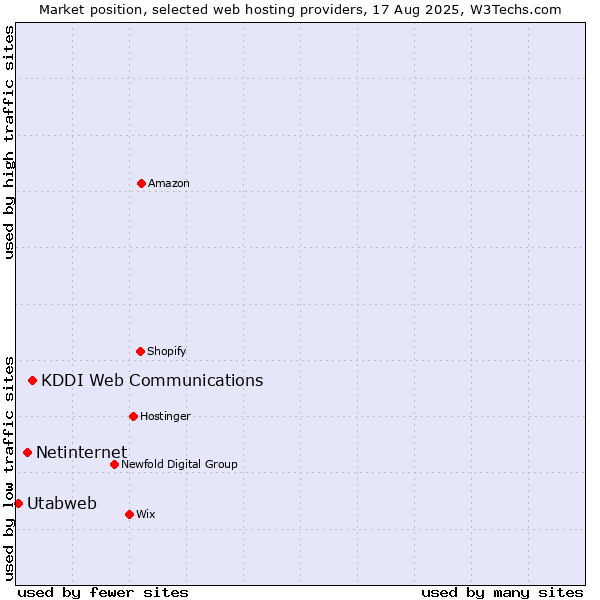 Market position of KDDI Web Communications vs. Netinternet vs. Utabweb