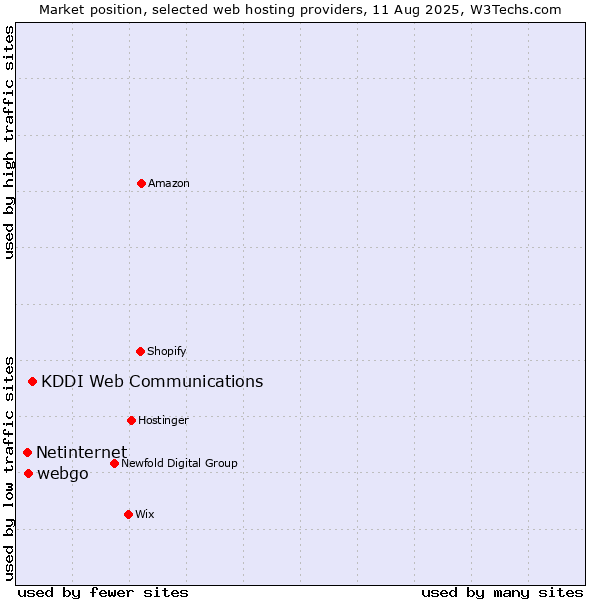 Market position of KDDI Web Communications vs. webgo vs. Netinternet
