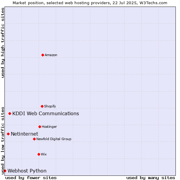 Market position of KDDI Web Communications vs. Netinternet vs. Webhost Python