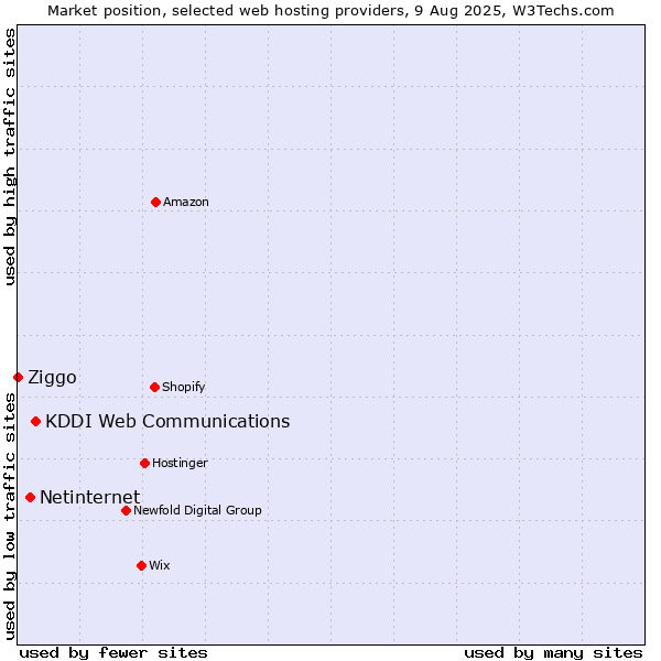 Market position of KDDI Web Communications vs. Netinternet vs. Ziggo