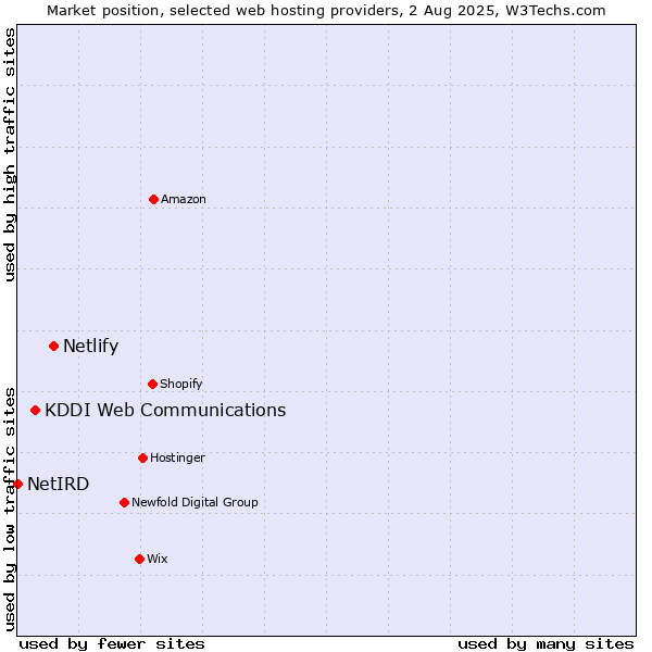Market position of Netlify vs. KDDI Web Communications vs. NetIRD
