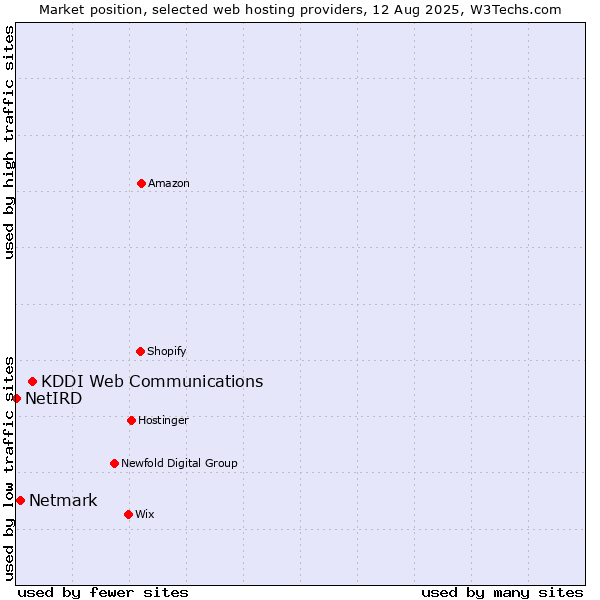 Market position of KDDI Web Communications vs. Netmark vs. NetIRD