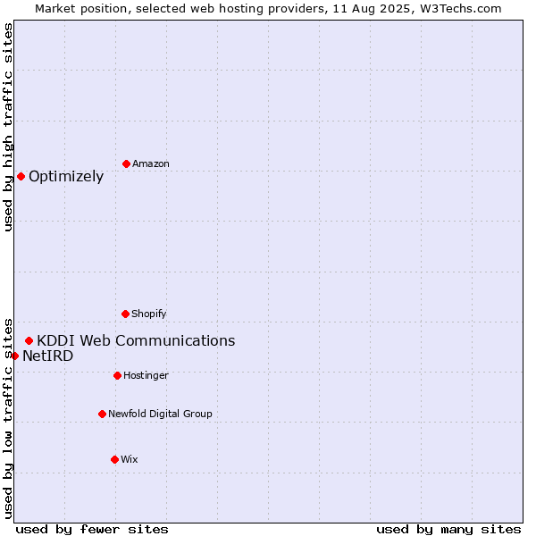 Market position of KDDI Web Communications vs. Optimizely vs. NetIRD