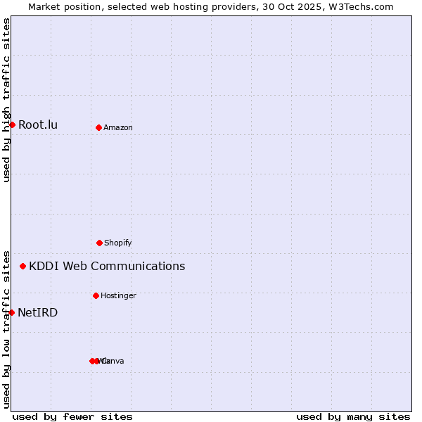 Market position of KDDI Web Communications vs. Root.lu vs. NetIRD