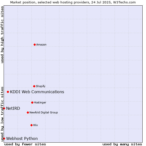 Market position of KDDI Web Communications vs. Webhost Python vs. NetIRD