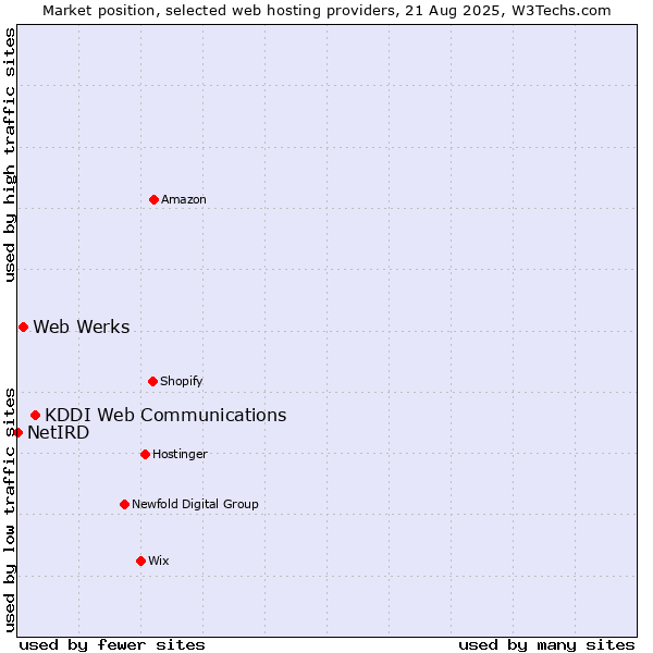 Market position of KDDI Web Communications vs. Web Werks vs. NetIRD
