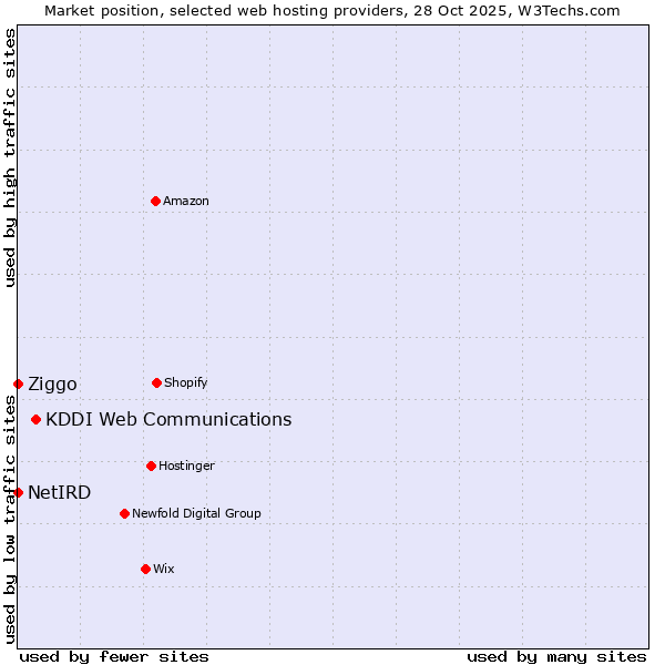 Market position of KDDI Web Communications vs. Ziggo vs. NetIRD
