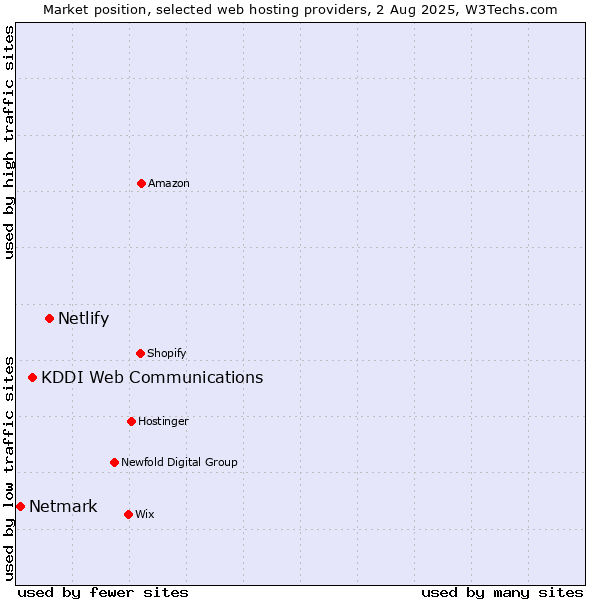 Market position of Netlify vs. KDDI Web Communications vs. Netmark