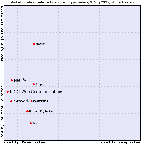 Market position of Netlify vs. Network Solutions vs. KDDI Web Communications