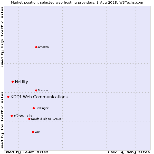Market position of Netlify vs. o2switch vs. KDDI Web Communications