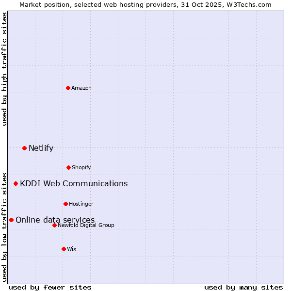 Market position of Netlify vs. KDDI Web Communications vs. Online data services