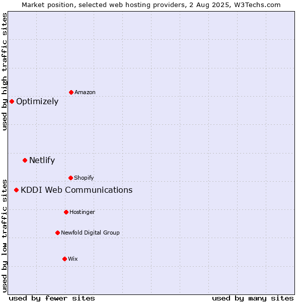 Market position of Netlify vs. KDDI Web Communications vs. Optimizely