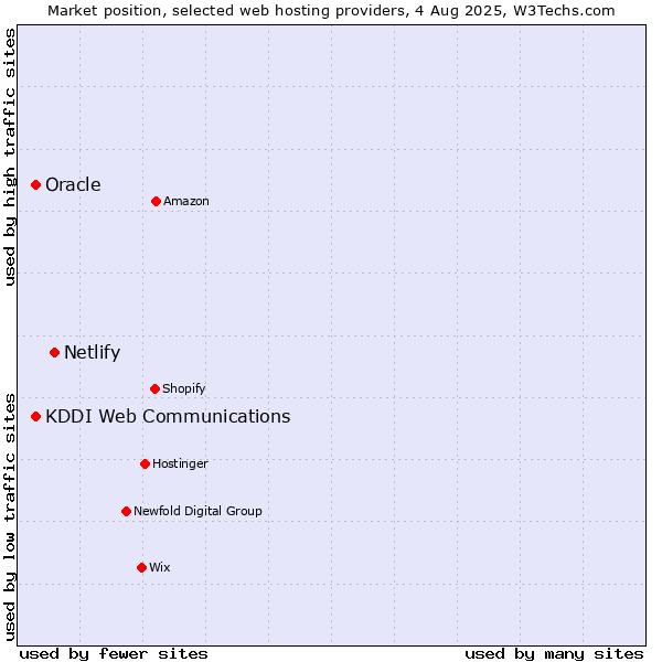 Market position of Netlify vs. Oracle vs. KDDI Web Communications