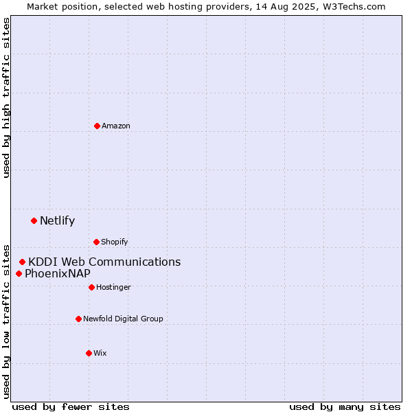 Market position of Netlify vs. KDDI Web Communications vs. PhoenixNAP