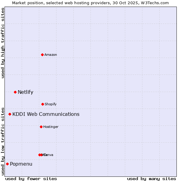 Market position of Netlify vs. KDDI Web Communications vs. Popmenu